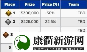 全球先锋赛今日开赛五队将按成绩分配100w美元奖金冠军30w刀