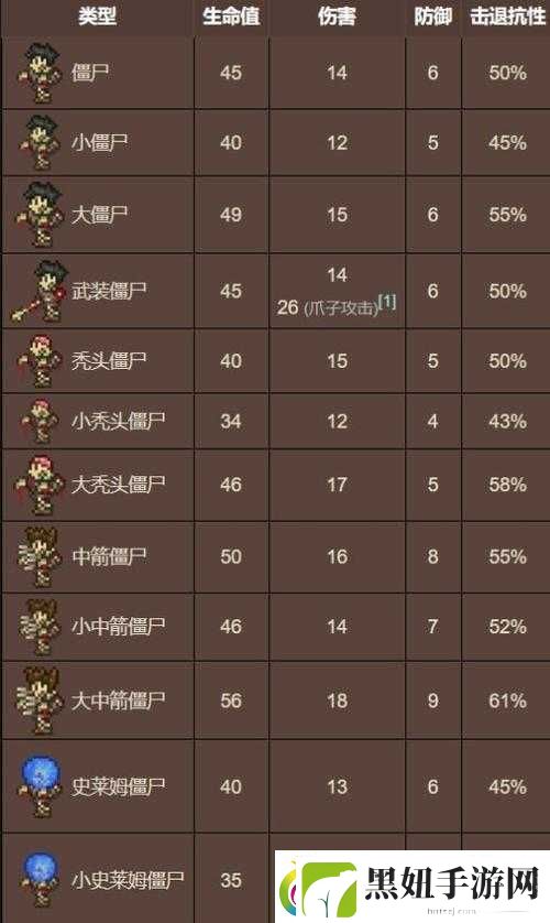 泰拉瑞亚游戏中史莱姆僵尸位置及属性掉落物品全面介绍