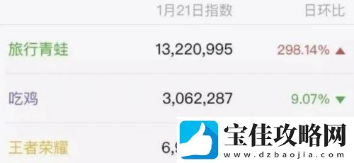 人气曾超越王者荣耀火爆出圈