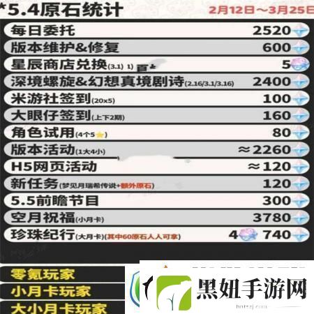 原神5.4版本原石数量一览