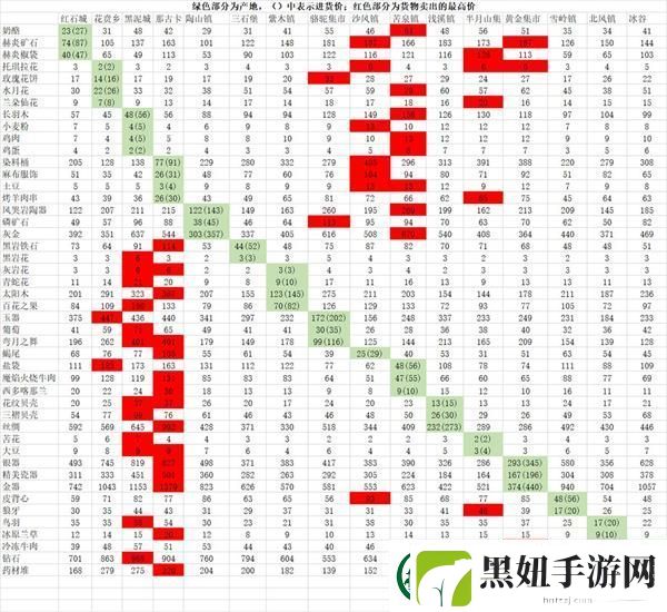 部落与弯刀跑商价格表2022一览